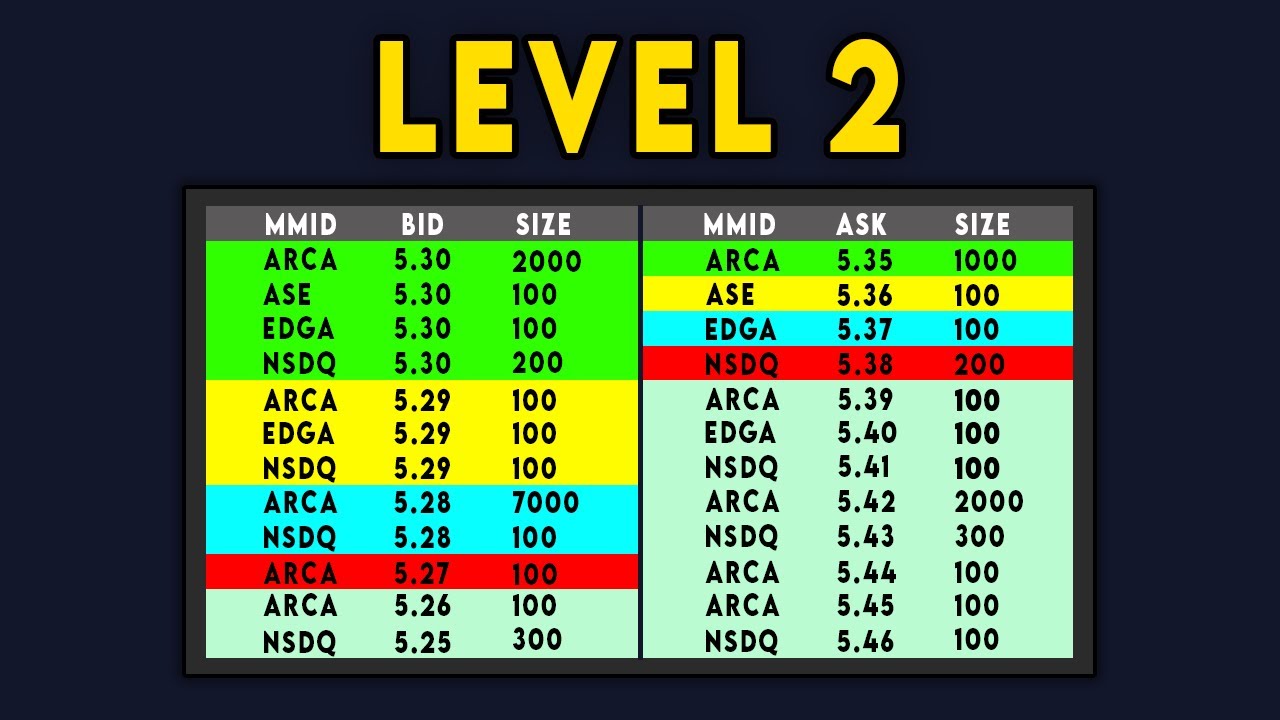 Mastering Level II in Trading: An Essential Skill for Trading Prosperity